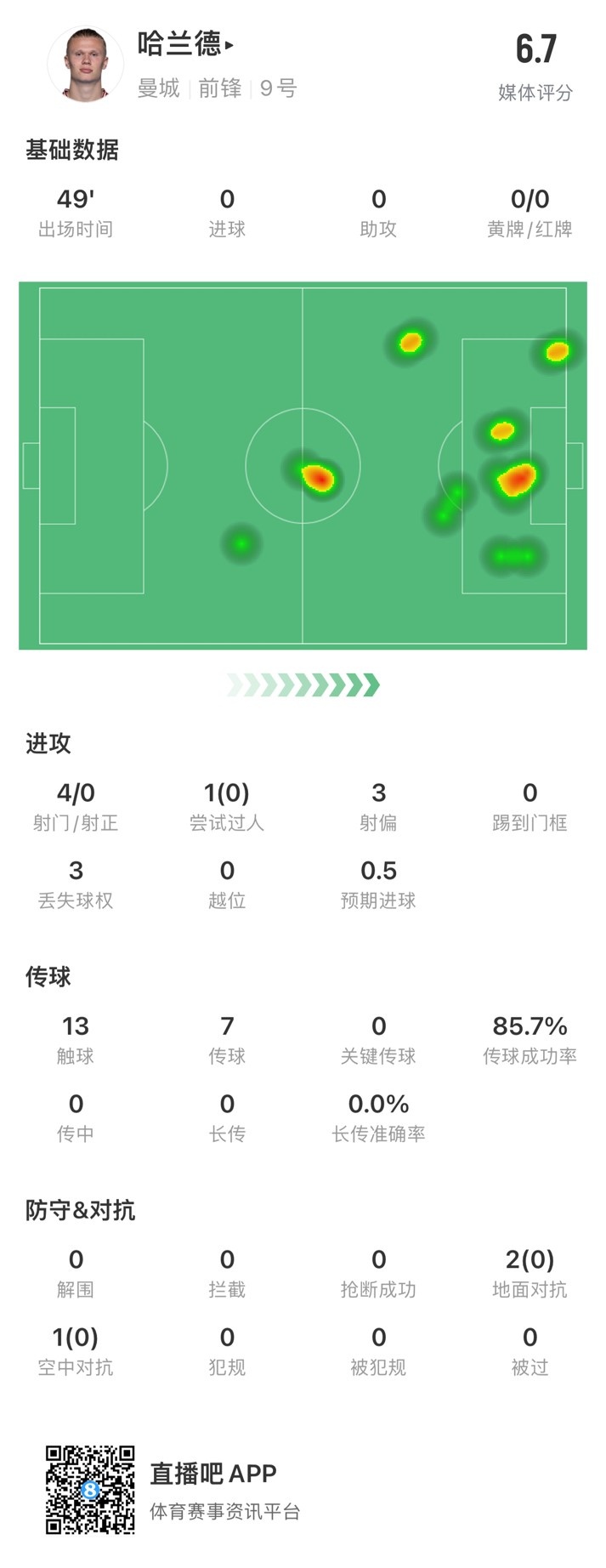 哈蘭德半場數(shù)據(jù)：4次射門0次射正，失空門失良機(jī)，獲評6.7分