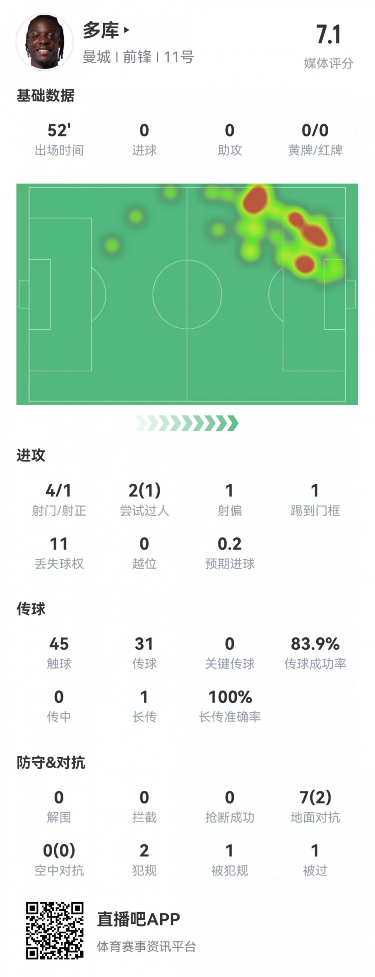 多庫本場數(shù)據(jù)：4次射門1次射正，1次中柱，2次過人1次成功
