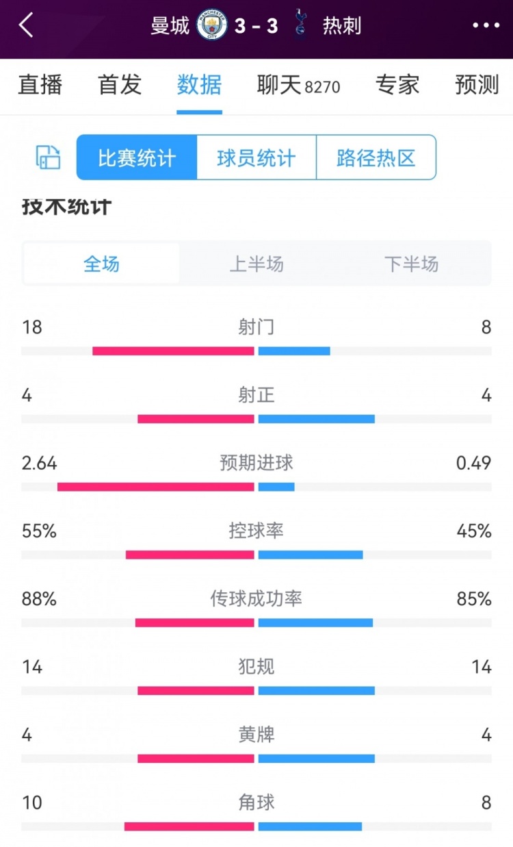 進(jìn)球盛宴！曼城3-3熱刺全場(chǎng)數(shù)據(jù)：射門18-8，射正4-4