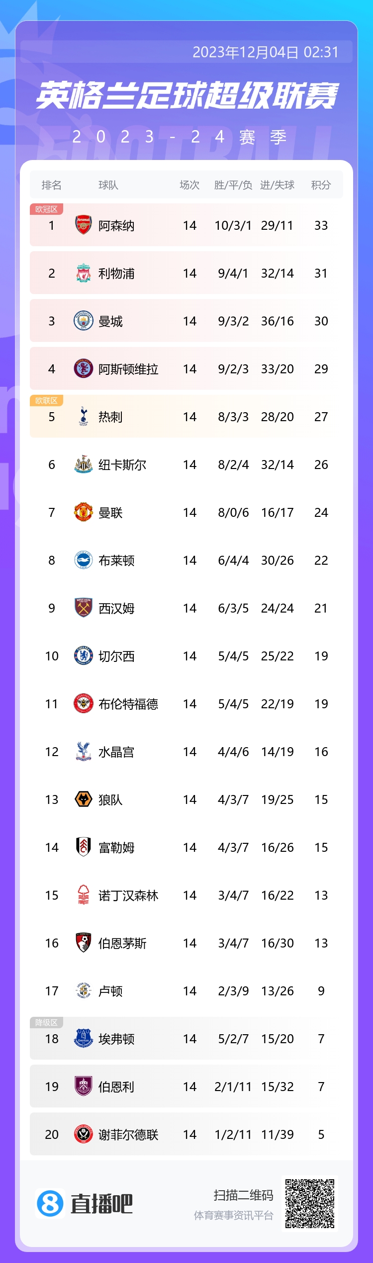 英超積分榜：曼城第三距榜首阿森納3分，熱刺第五距前四2分