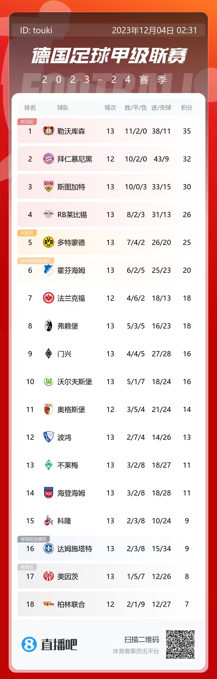 德甲積分榜：藥廠先賽一場(chǎng)領(lǐng)先拜仁3分，多特打平仍居第五