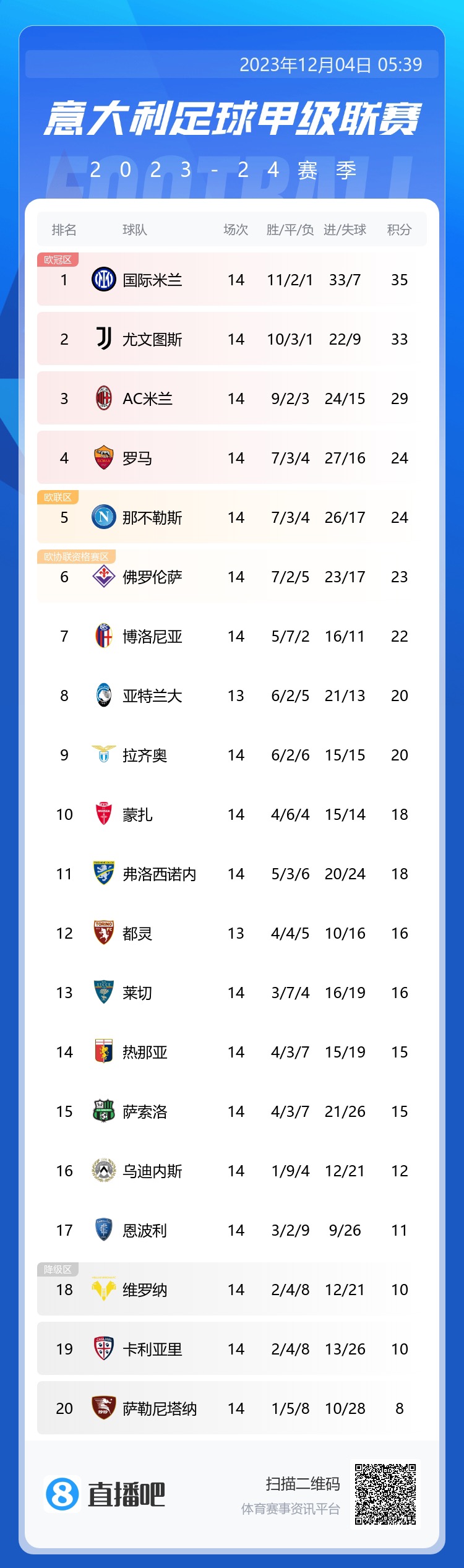 羅馬進(jìn)前四??意甲積分：國(guó)米35分第一，尤文33分米蘭29分
