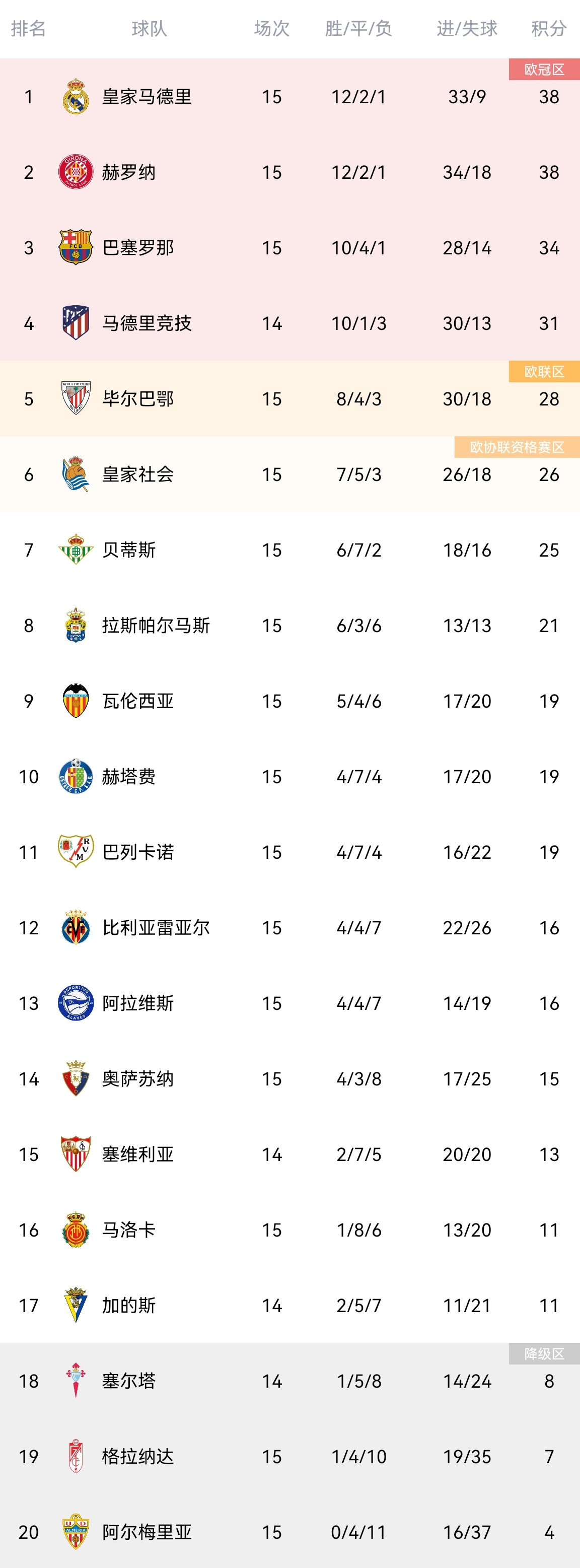 西甲積分榜：巴薩升第三，馬競(jìng)第四，皇馬、赫羅納同分居前二