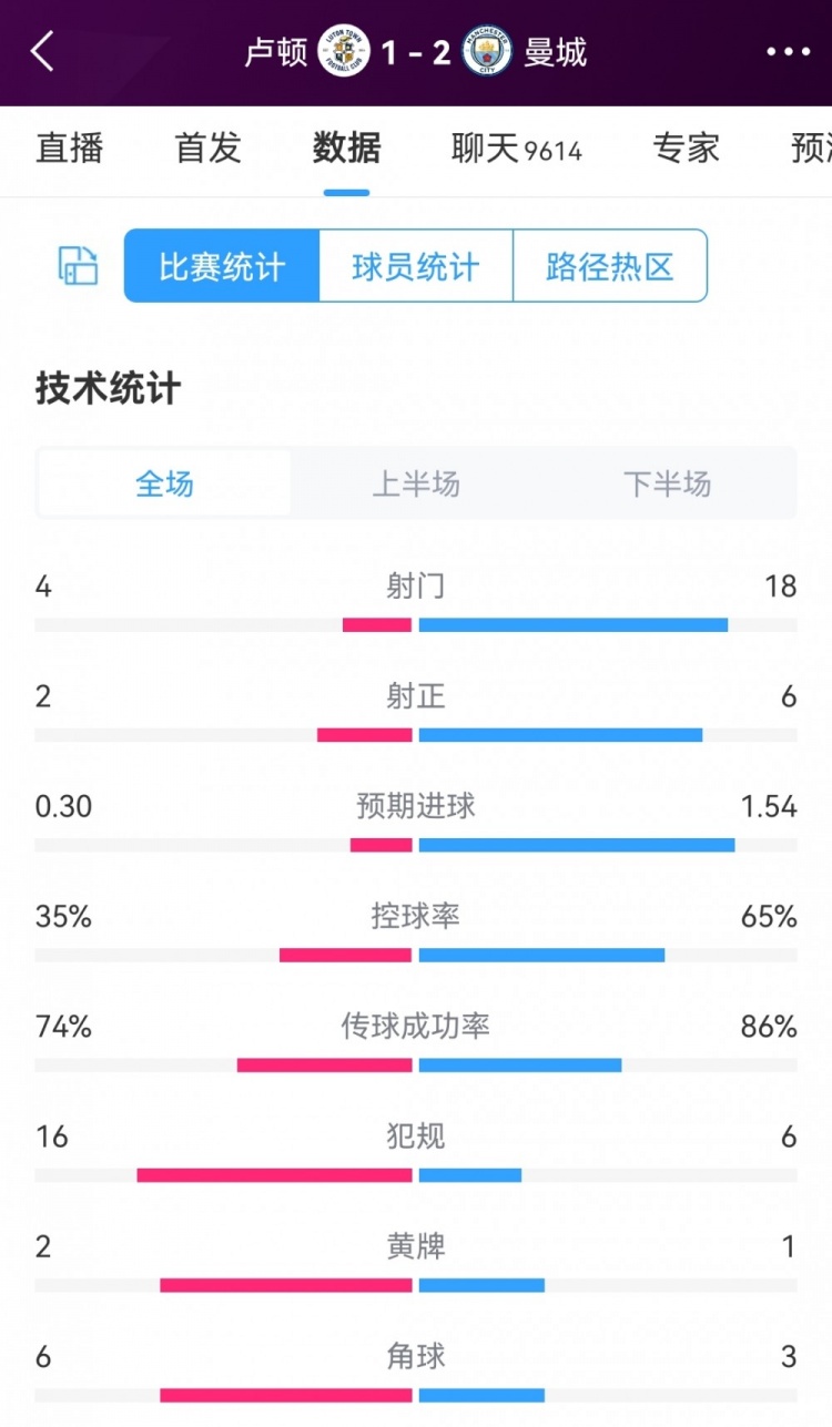 18腳射門造逆轉(zhuǎn)，盧頓1-2曼城全場(chǎng)數(shù)據(jù)：射門4-18，射正2-6
