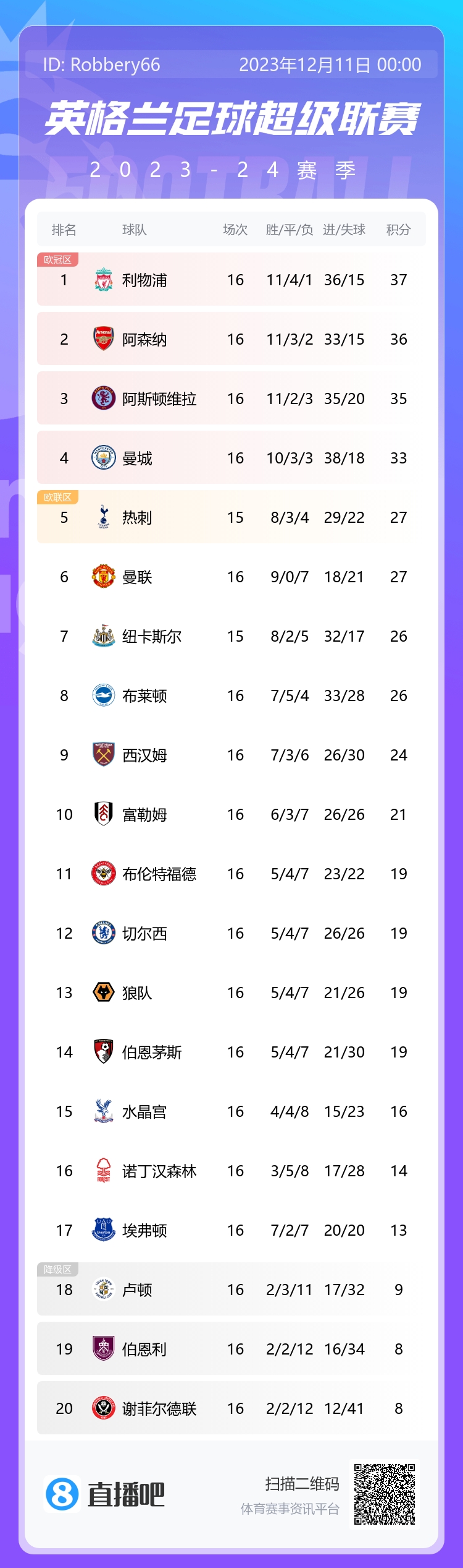 英超積分榜：切爾西輸球降至第12，曼城贏球仍居第4&距榜首4分