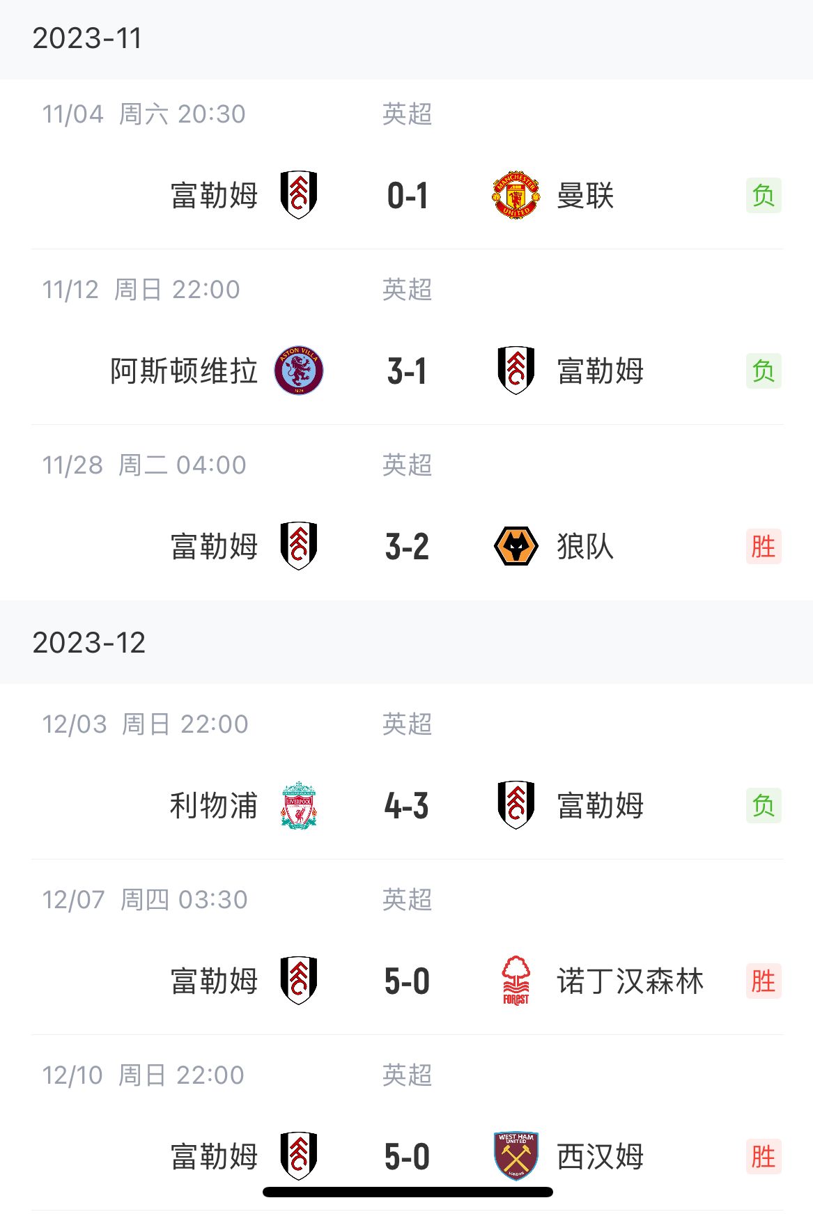 你也來(lái)鬧場(chǎng)子？富勒姆0-1曼聯(lián)后，5輪狂進(jìn)17個(gè)球，連續(xù)兩場(chǎng)5-0