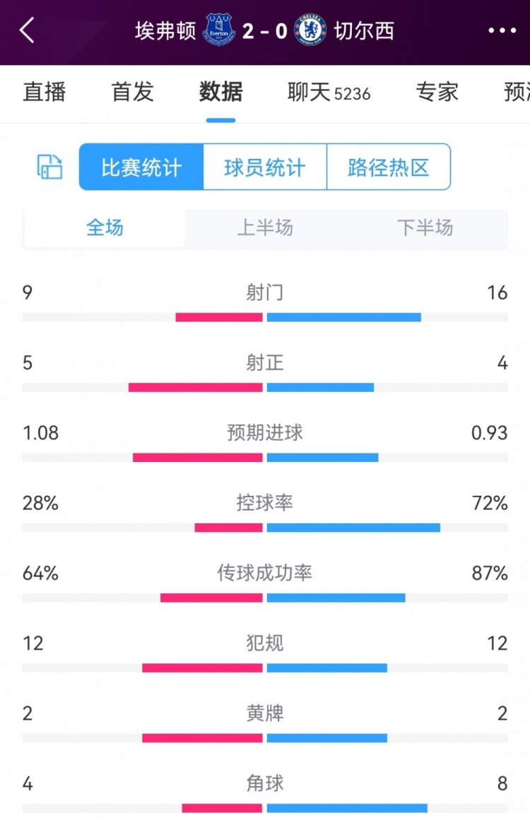 效率差距明顯，埃弗頓2-0切爾西全場(chǎng)數(shù)據(jù)：射門9-16，射正5-4