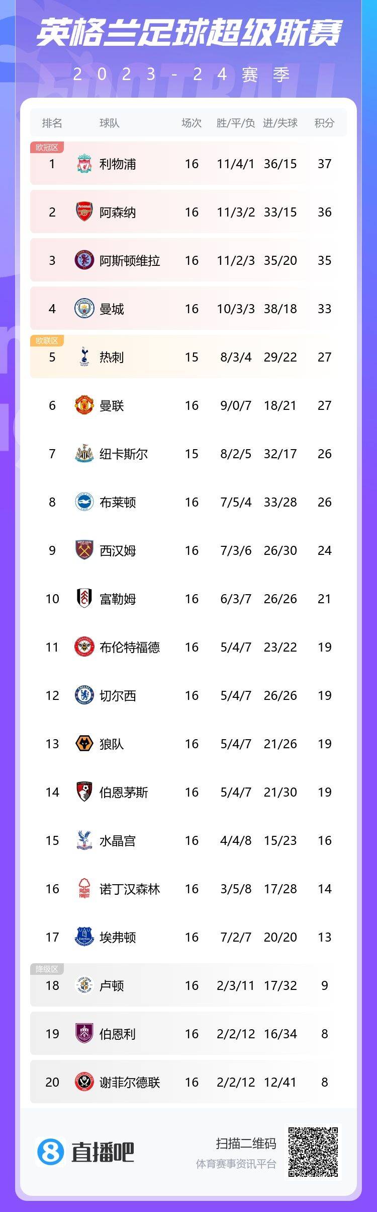 西漢姆5球慘敗，凈勝球-4，曼聯(lián)不再是前十唯一凈勝球?yàn)樨?fù)球隊(duì)