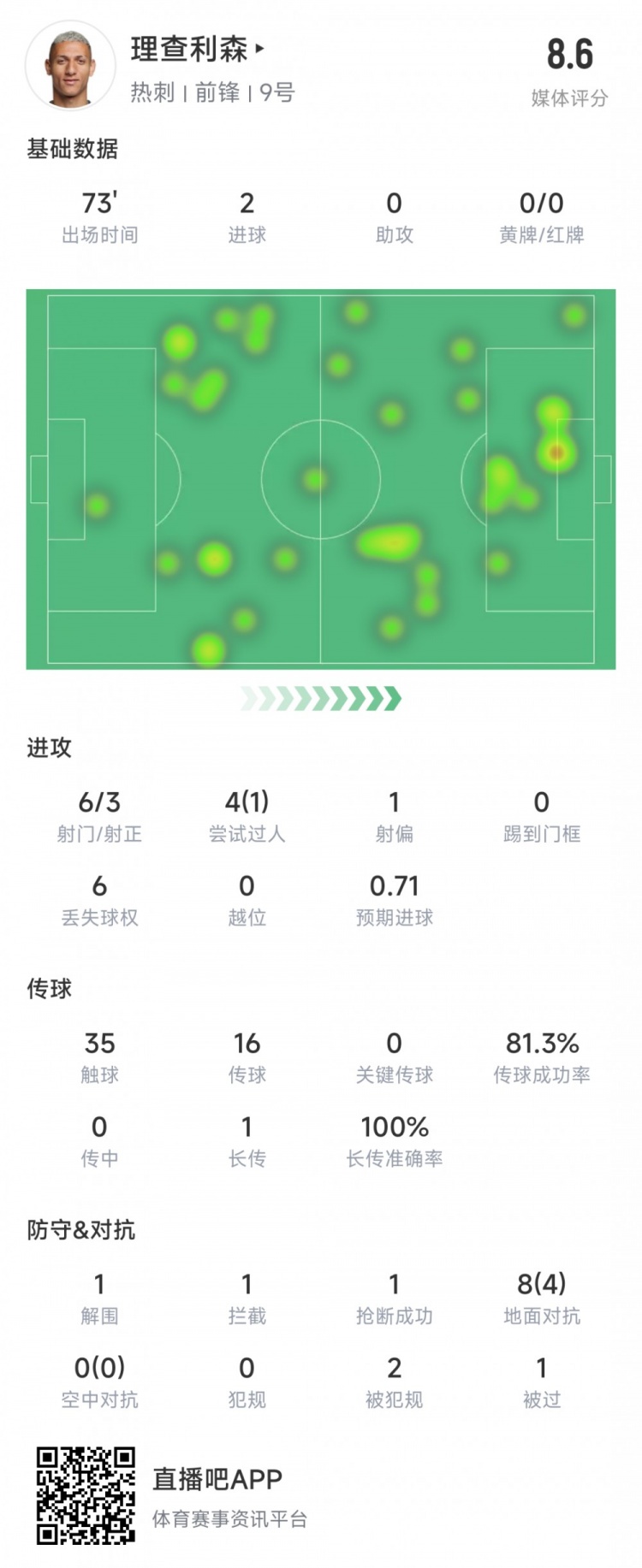 理查利森本場數(shù)據(jù)：3次射正進(jìn)2球，8次對抗4次成功，評分8.6