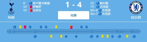 “食物鏈”閉環(huán)！切爾西4-1熱刺，熱刺4-1紐卡，紐卡4-1切爾西