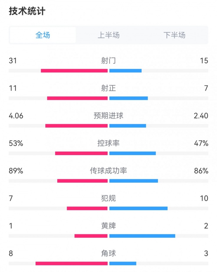 真沒弄反！巴薩2-4赫羅納數(shù)據(jù)：射門31-15，預(yù)期進球4.06-2.40