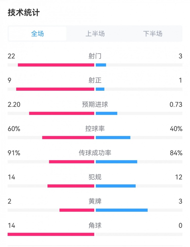 皇馬4-1黃潛數(shù)據(jù)對(duì)比：射門22-3，角球14-0，預(yù)期進(jìn)球2.20-0.73