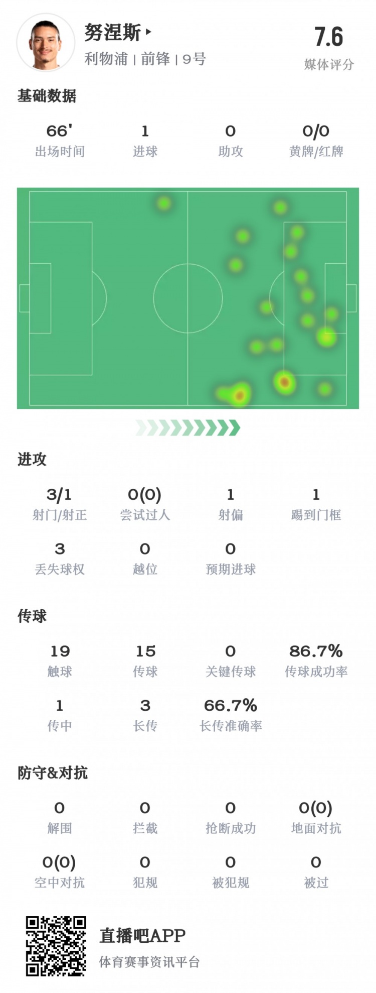 努涅斯數(shù)據(jù)：3射1進球1門框，19次觸球3次失球權(quán)，獲評7.6分