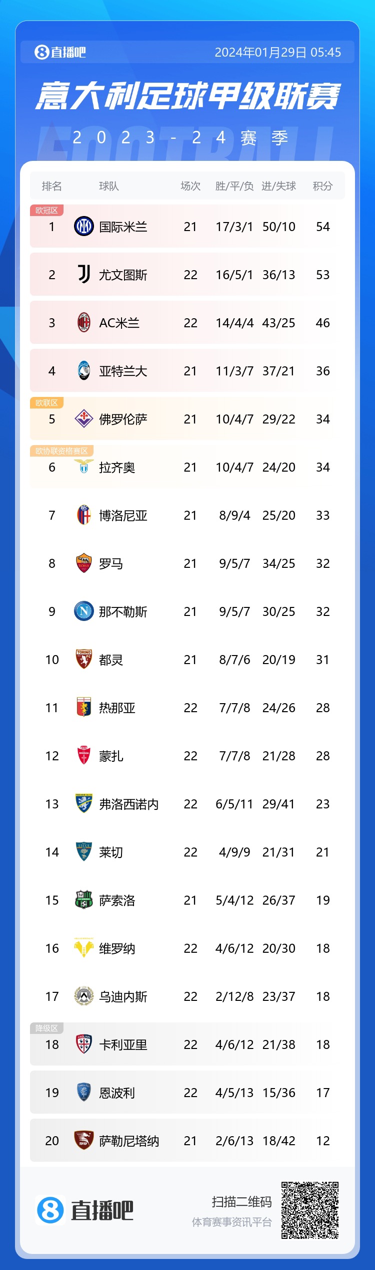 意甲積分榜：國(guó)米重回榜首1分領(lǐng)跑，下輪尤文國(guó)米直接對(duì)決