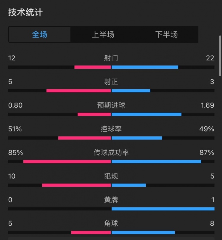 曼聯(lián)3-0西漢姆全場(chǎng)數(shù)據(jù)：射門(mén)12-22，射正5-3，控球率55開(kāi)