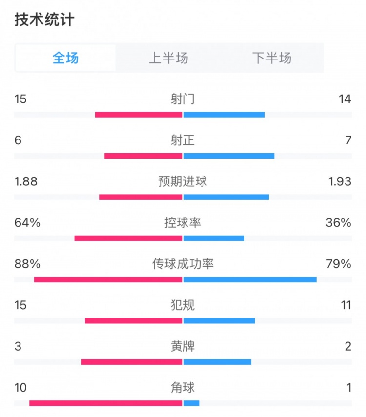 切爾西2-4狼隊(duì)全場(chǎng)數(shù)據(jù)：預(yù)期進(jìn)球1.88vs1.93，狼隊(duì)7次射正