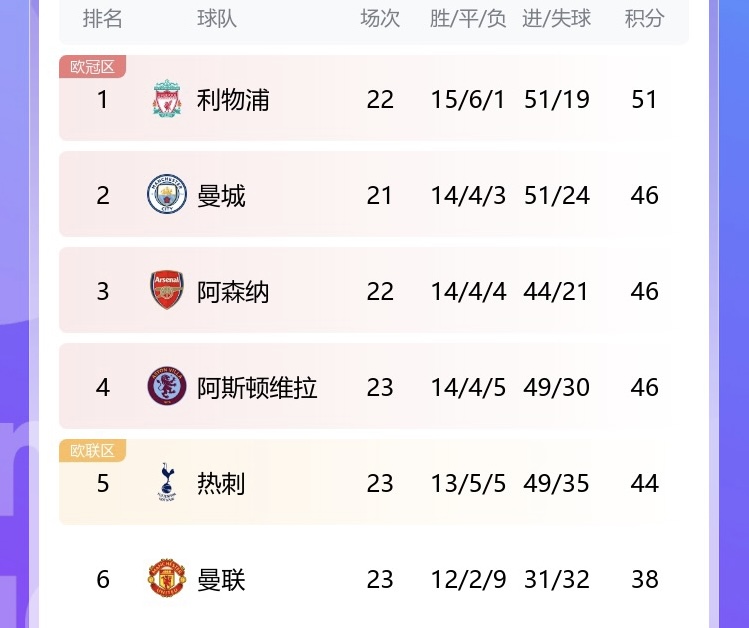 BIG6歸位！曼聯(lián)重返前6，“切爾東”第4，切爾西第11