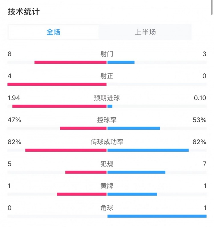 阿森納1-1利物浦半場(chǎng)數(shù)據(jù)：射門(mén)8-3，射正4-0，得分機(jī)會(huì)4-0