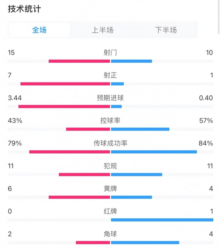 阿森納3-1利物浦全場(chǎng)數(shù)據(jù)：射門15-10，射正7-1，預(yù)期進(jìn)球3.4-0.4