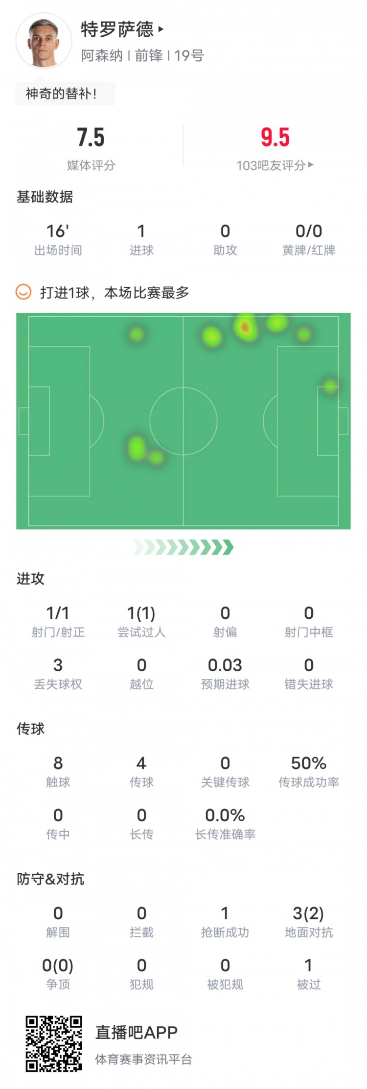 特羅薩德本場(chǎng)數(shù)據(jù)：1進(jìn)球1成功過人2地面對(duì)抗成功，評(píng)分7.5