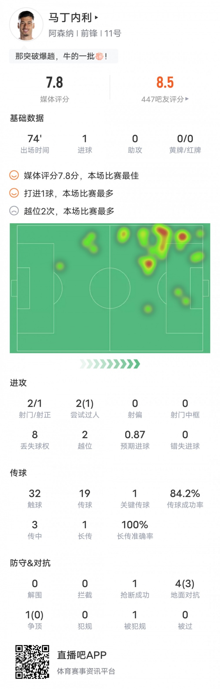 馬丁內(nèi)利本場(chǎng)數(shù)據(jù)：1進(jìn)球1關(guān)鍵傳球1成功過(guò)人，評(píng)分7.8全場(chǎng)最高
