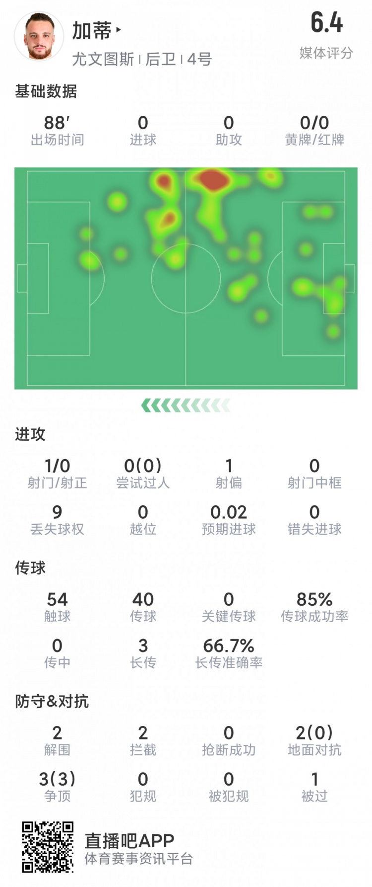 加蒂本場數據：烏龍送禮，2解圍，2攔截，評分6.4分全場最低