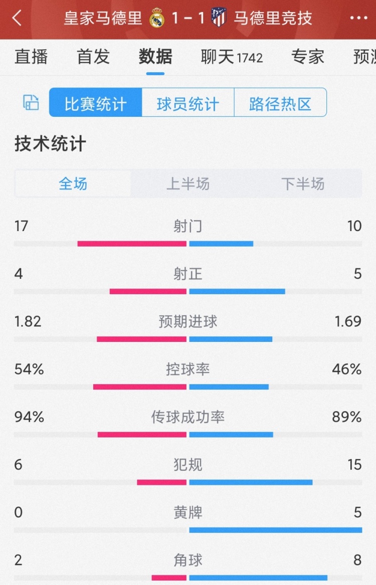 皇馬1-1馬競全場數據：射門17-10，射正4-5，犯規(guī)6-15