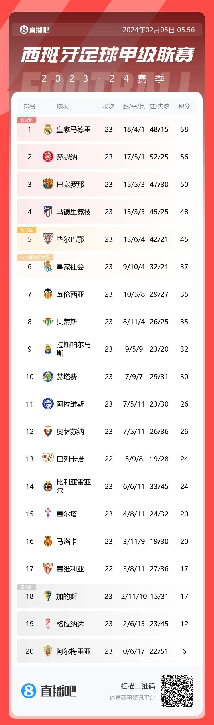 西甲積分榜：皇馬聯賽6連勝遭終結，仍2分領跑