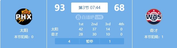 哈姆你看看？第三節(jié)還有7分44秒 奇才僅剩1個(gè)暫停
