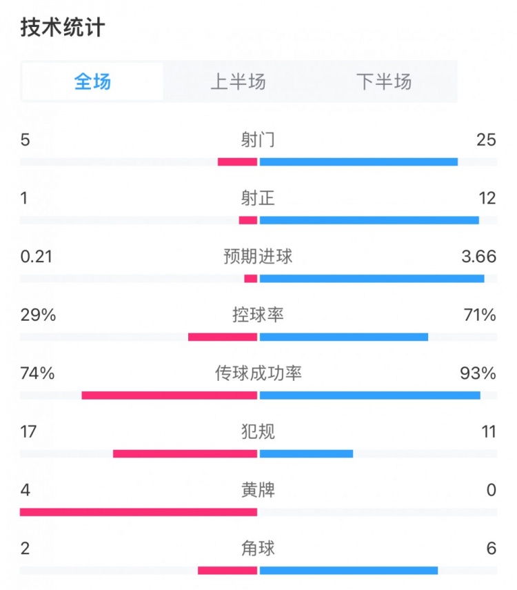 阿森納6-0西漢姆數(shù)據(jù)：槍手25射12正，控球率71%，預(yù)期進(jìn)球3.66