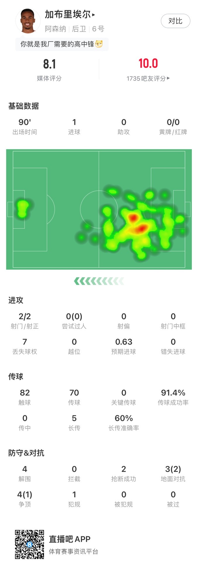 加布里埃爾本場數(shù)據(jù)：2射2正打進(jìn)1球，獲評8.1分