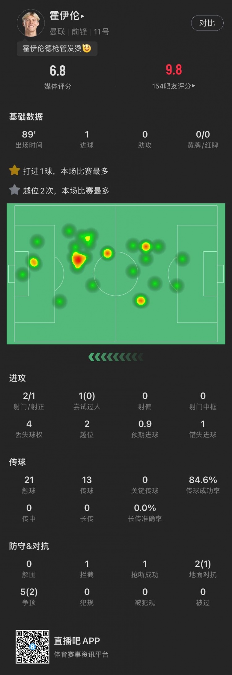 霍伊倫數(shù)據(jù)：2射1正進(jìn)1球，貢獻(xiàn)1攔截1搶斷，7次對(duì)抗成功3次