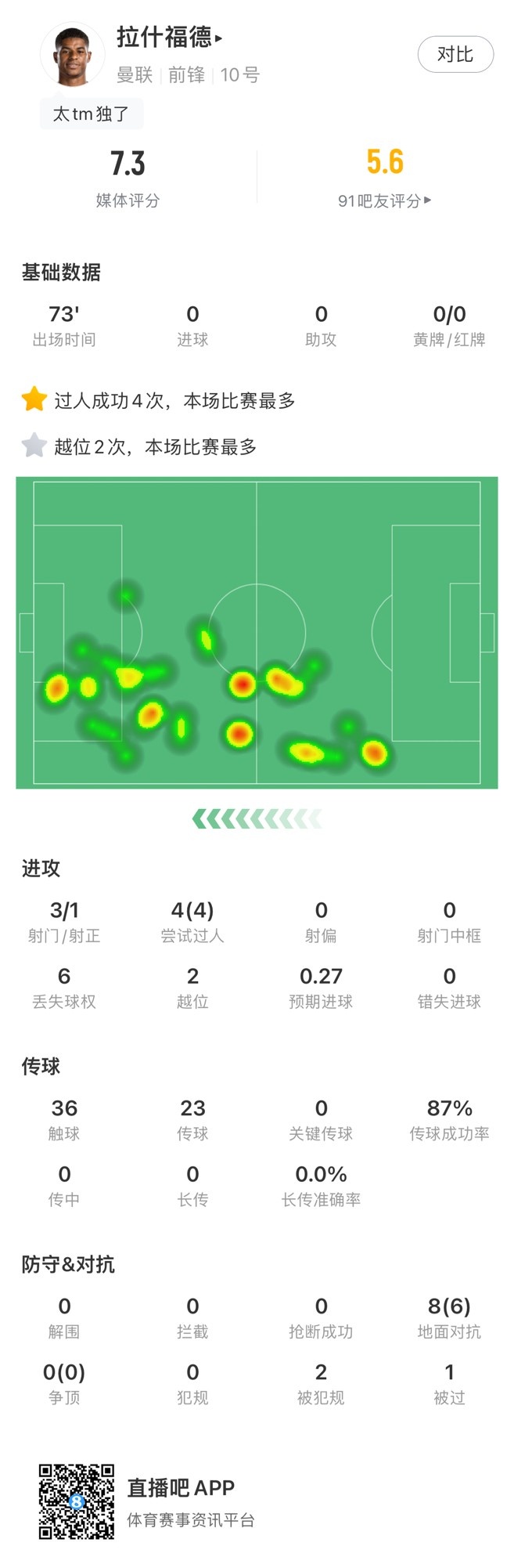 拉什福德本場數(shù)據(jù)：3射1正，4次過人均成功，獲評7.3分