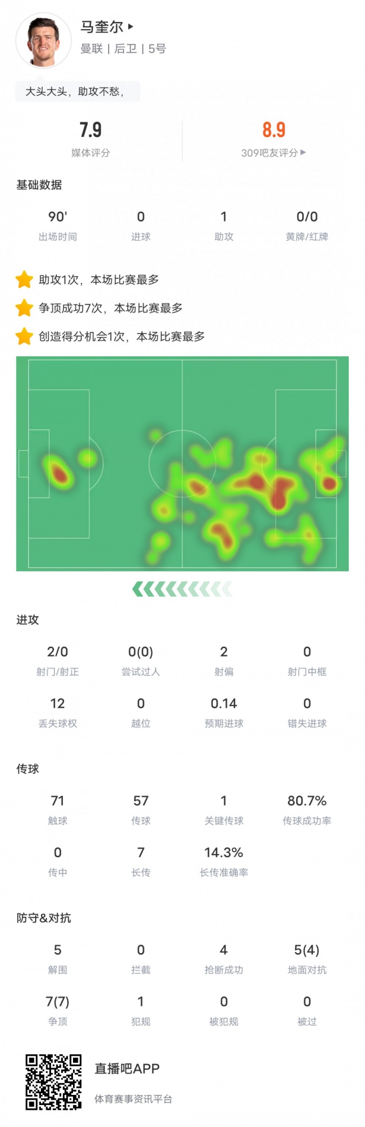 馬奎爾本場數(shù)據(jù)：1助攻，5解圍4搶斷，7次爭頂全部成功，評分7.9
