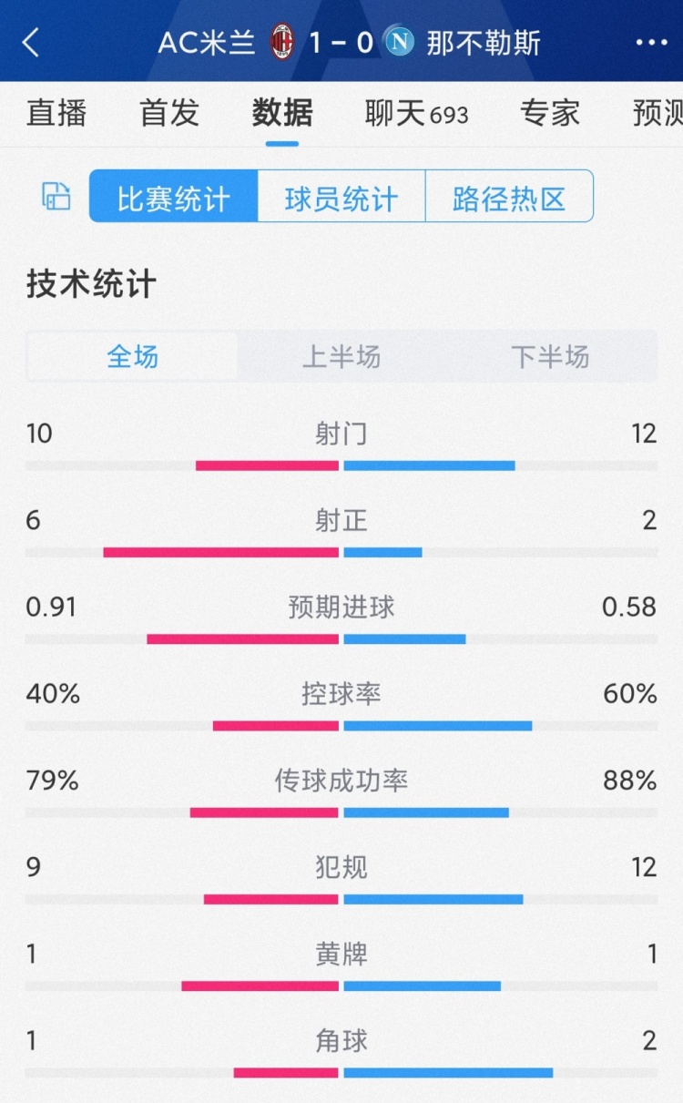 效率占優(yōu)！AC米蘭1-0那不勒斯全場數(shù)據(jù)：射門10-12，射正6-2