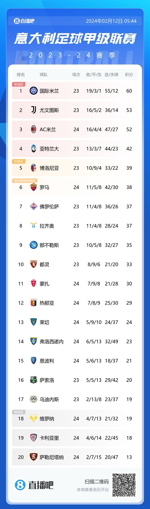 獨(dú)一檔意甲積分榜：米蘭第三落后榜首8分，領(lǐng)先第四10分