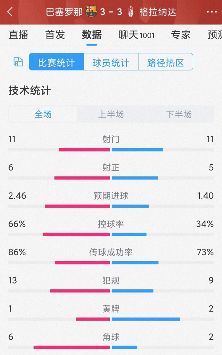 進(jìn)球大戰(zhàn)！巴薩3-3格拉納達(dá)全場數(shù)據(jù)：射門11-11，射正6-5