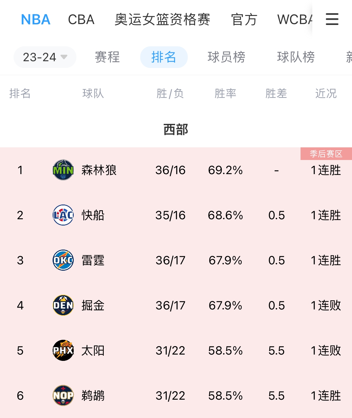 亂套了！雷霆反超掘金升西部第三 明天快船&森林狼正面爭(zhēng)第一