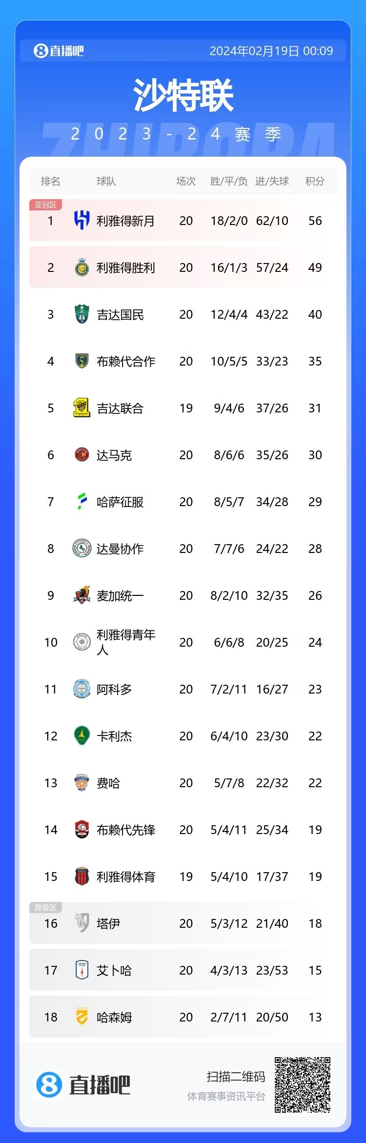 沙特聯(lián)積分榜：新月20輪不敗領跑 領先第2勝利7分領先第3國民16分