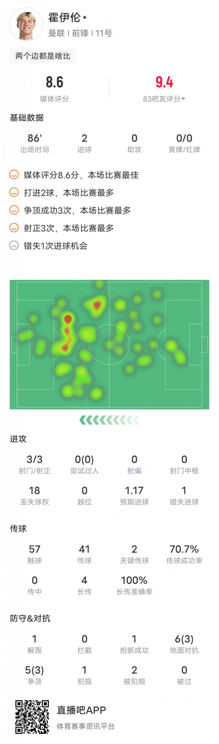 霍伊倫本場比賽數(shù)據(jù)：2進球2關鍵傳球，評分8.6全場最高