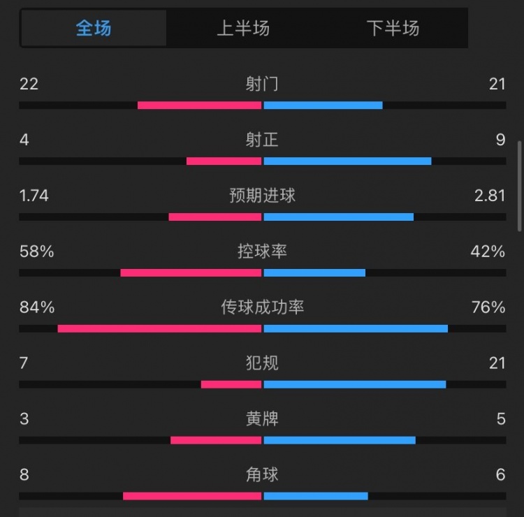 盧頓1-2曼聯(lián)全場數(shù)據(jù)：射門22-21，射正4-9，犯規(guī)7-21
