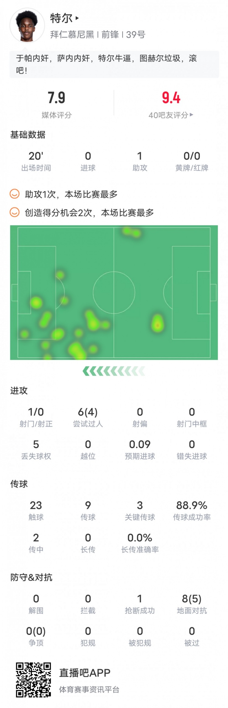 特爾本場比賽數(shù)據(jù)：1助攻3關鍵傳球4過人成功，評分7.9