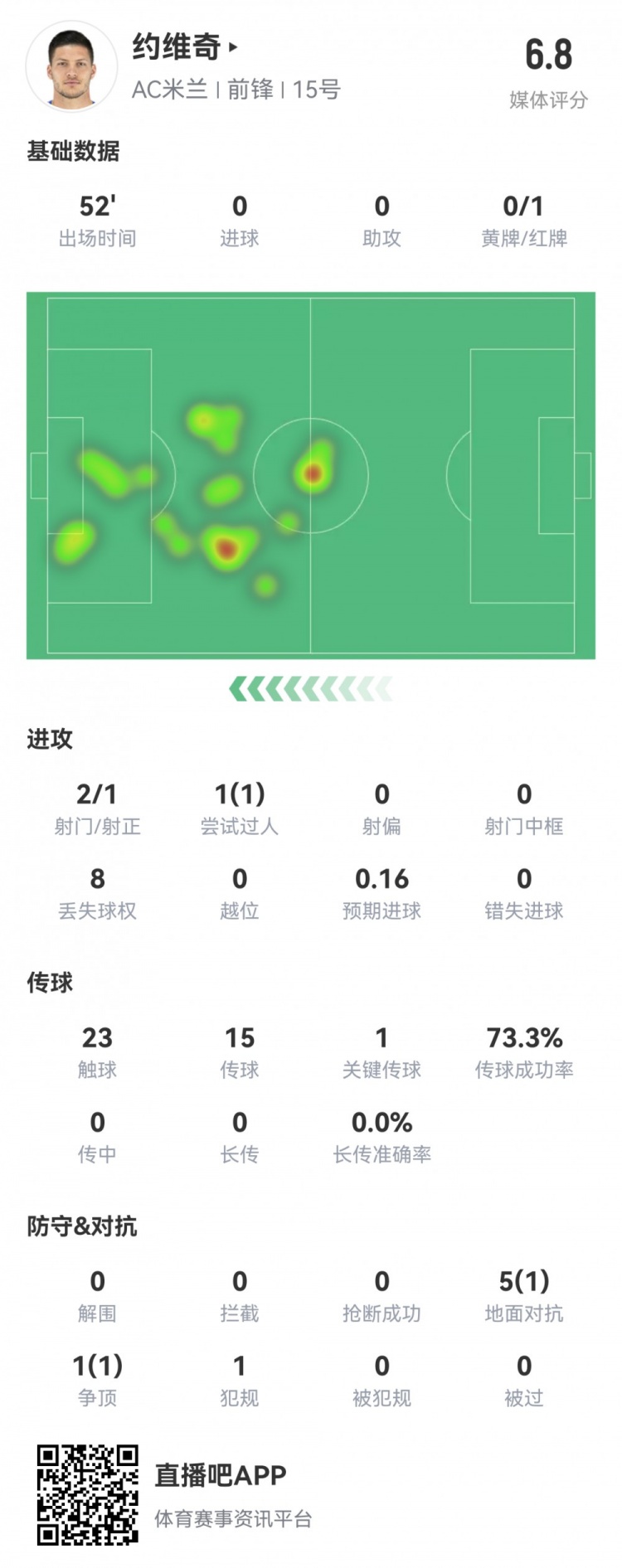 約維奇本場數(shù)據(jù)：2射1正，掌摑對手被直紅罰下，獲評6.8分