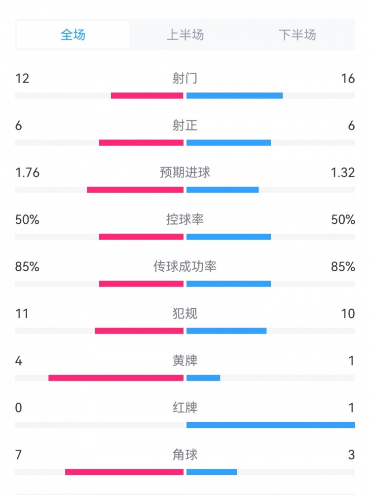 米蘭2-4蒙扎全場(chǎng)數(shù)據(jù)對(duì)比：射門16-12，射正6-6，角球3-7