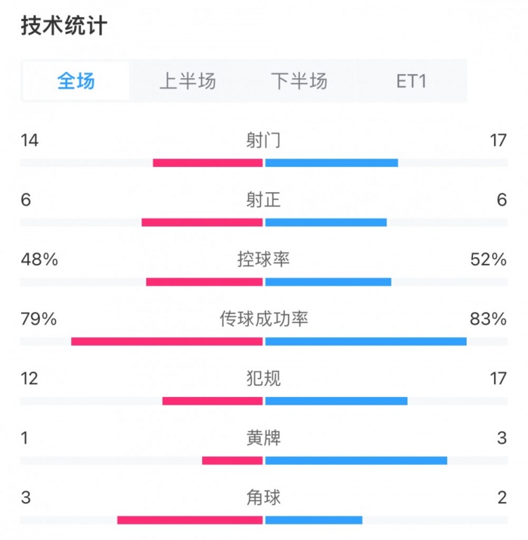 切爾西vs利物浦90分鐘數(shù)據(jù)：犯規(guī)12次對17次，黃牌1張對3張