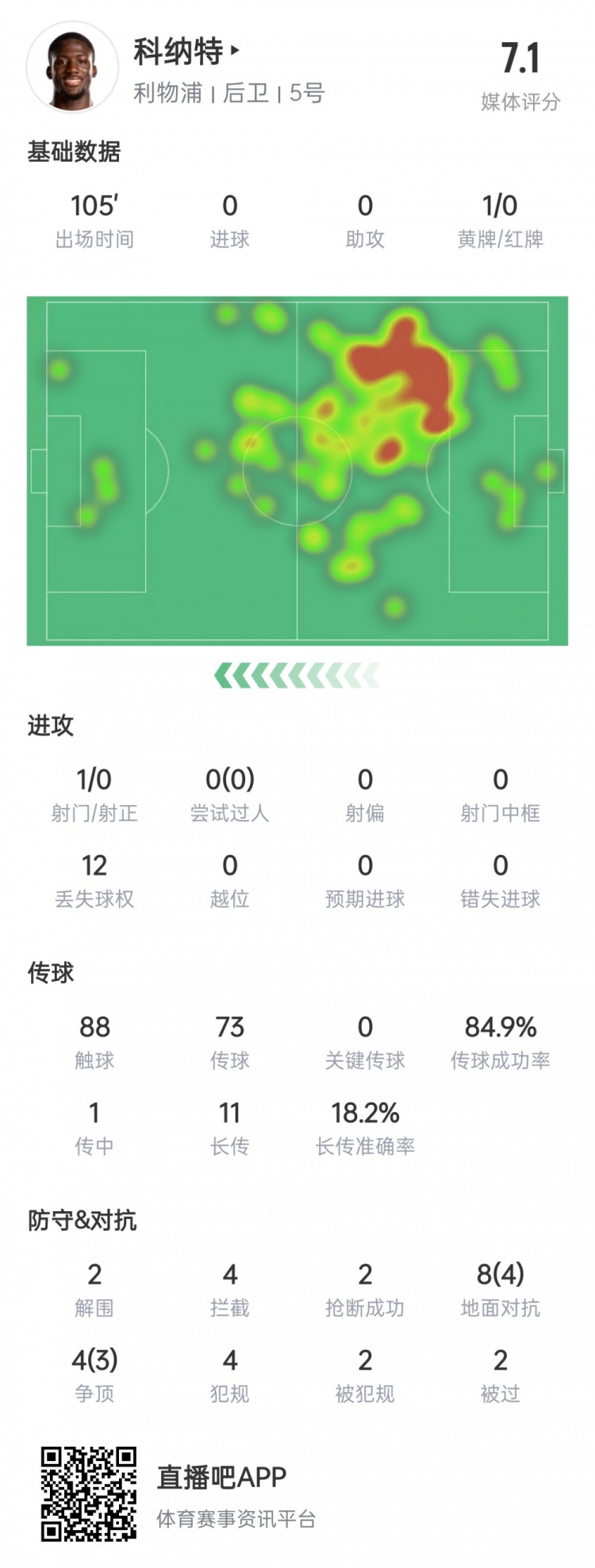 科納特數(shù)據(jù)：4次攔截2次解圍2次搶斷，1次射門被封堵，獲評7.1分