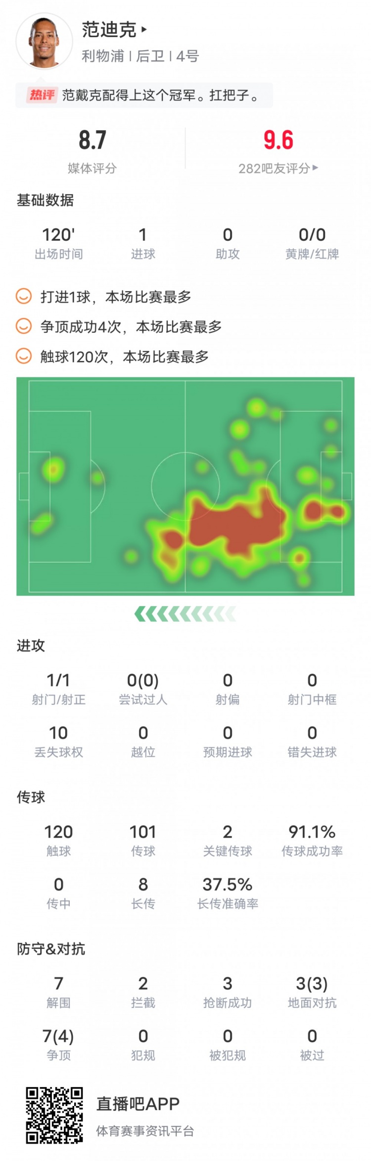 范迪克本場比賽數(shù)據(jù)：1進球2關鍵傳球7解圍4爭頂成功，評分8.7