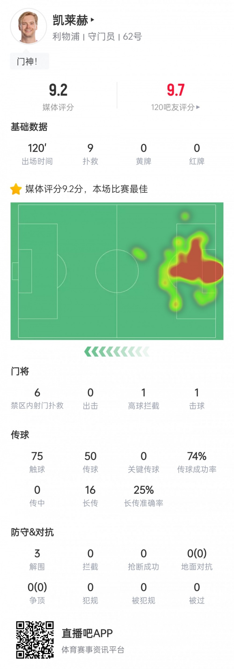 冠軍保障！凱萊赫數據：9次撲救3次解圍，9.2分全場最高