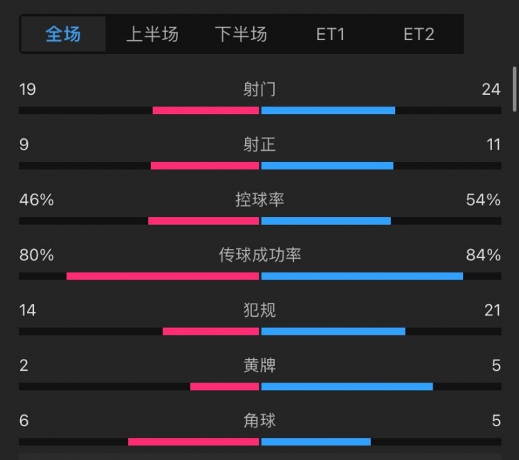 切爾西0-1利物浦全場(chǎng)數(shù)據(jù)：射門19-24，犯規(guī)14-21，黃牌2-5