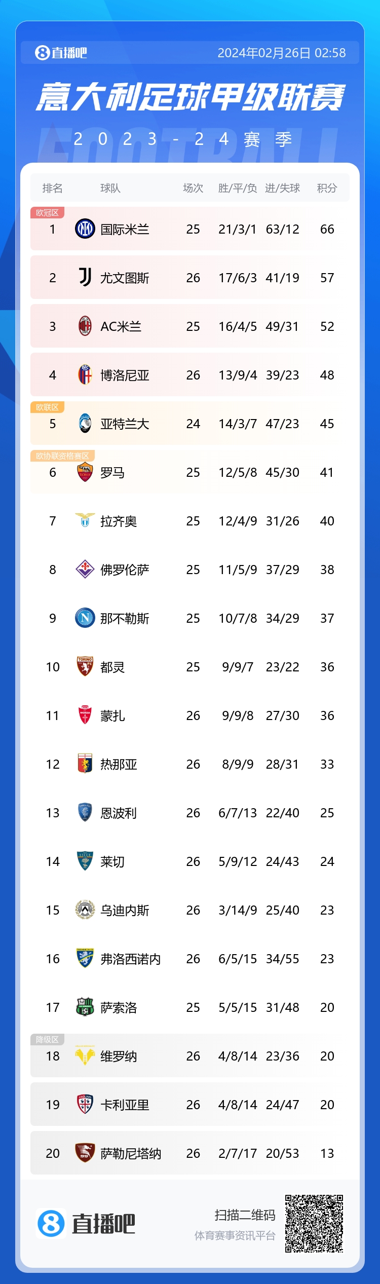 意甲積分榜：國米聯(lián)賽7連勝&連續(xù)19輪不敗，少賽1輪領先尤文9分